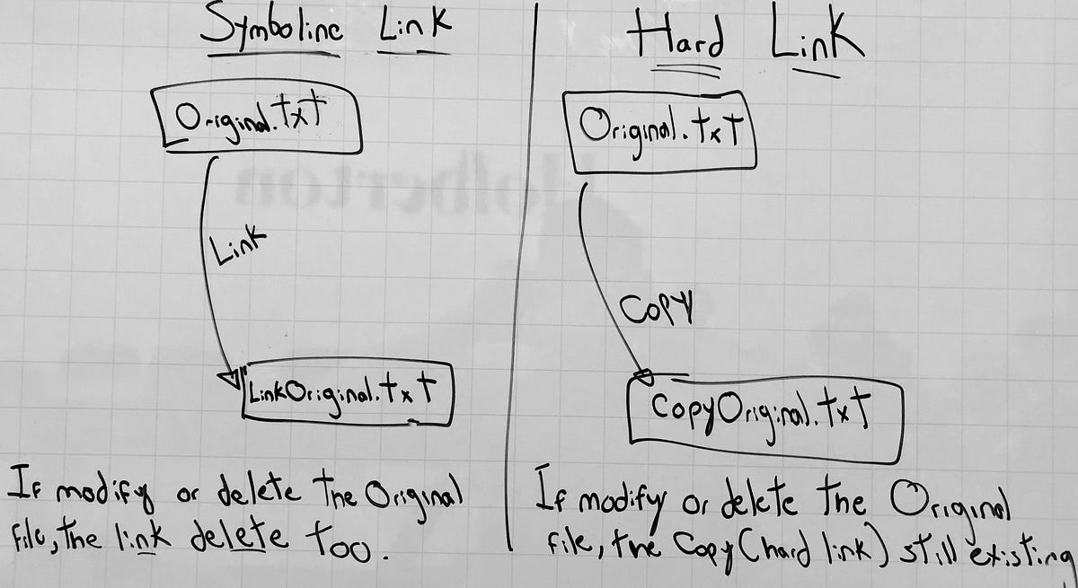 Linux for dummies: Hard Link and Symbolic Link in Linux | by camilob ...