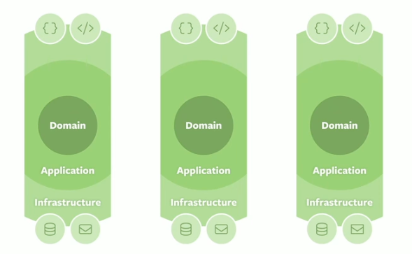 Project Structures: Domain-Driven vs. Layered Architecture.