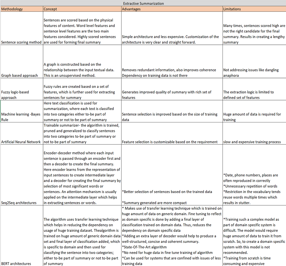 Comparison Of Summarization Techniques | By Prasasthy K B | Medium