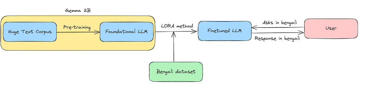 Building a Bangla LLM by finetuning Gemma 2B LLM using Low-Rank ...