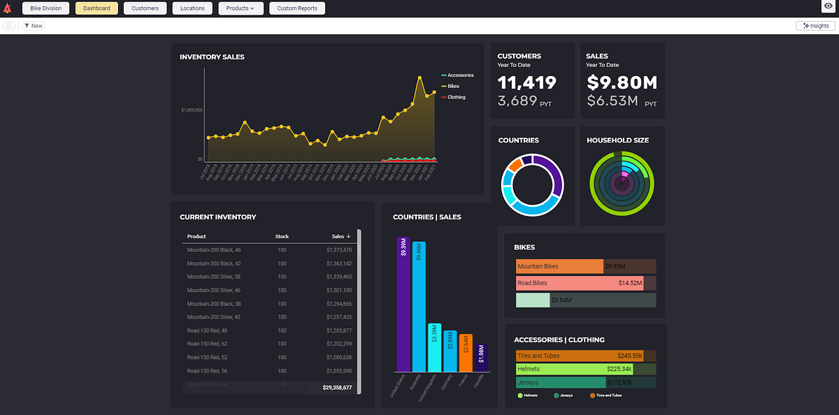 Unlocking Dashboard Insights: The Power of KPIs, Visuals, and Colors ...