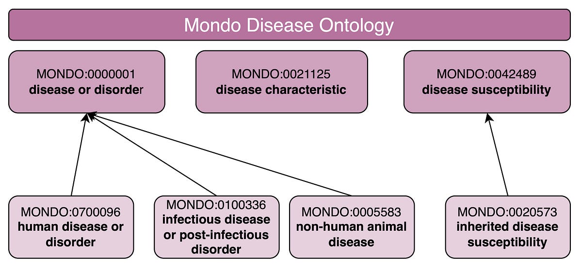 GitHub - monarch-initiative/mondo: Mondo Disease Ontology