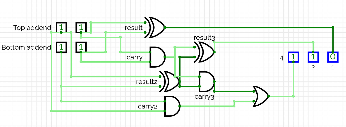 Binary addition with Logic Gates. Logic Gates and Addition | by Shynn ...