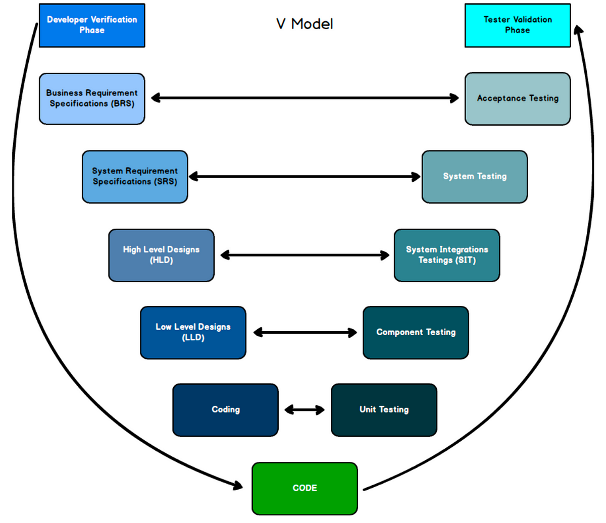 Software Development Model — V Model | by Jayendra More | Bootcamp