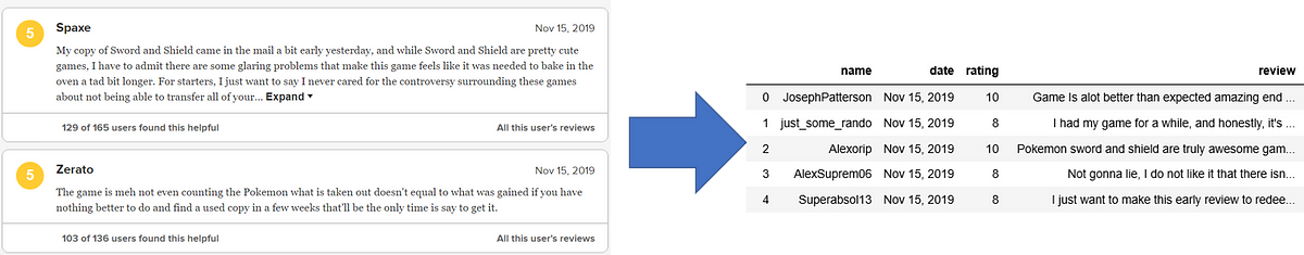Web Scraping Metacritic Reviews using BeautifulSoup, by Adeline Ong