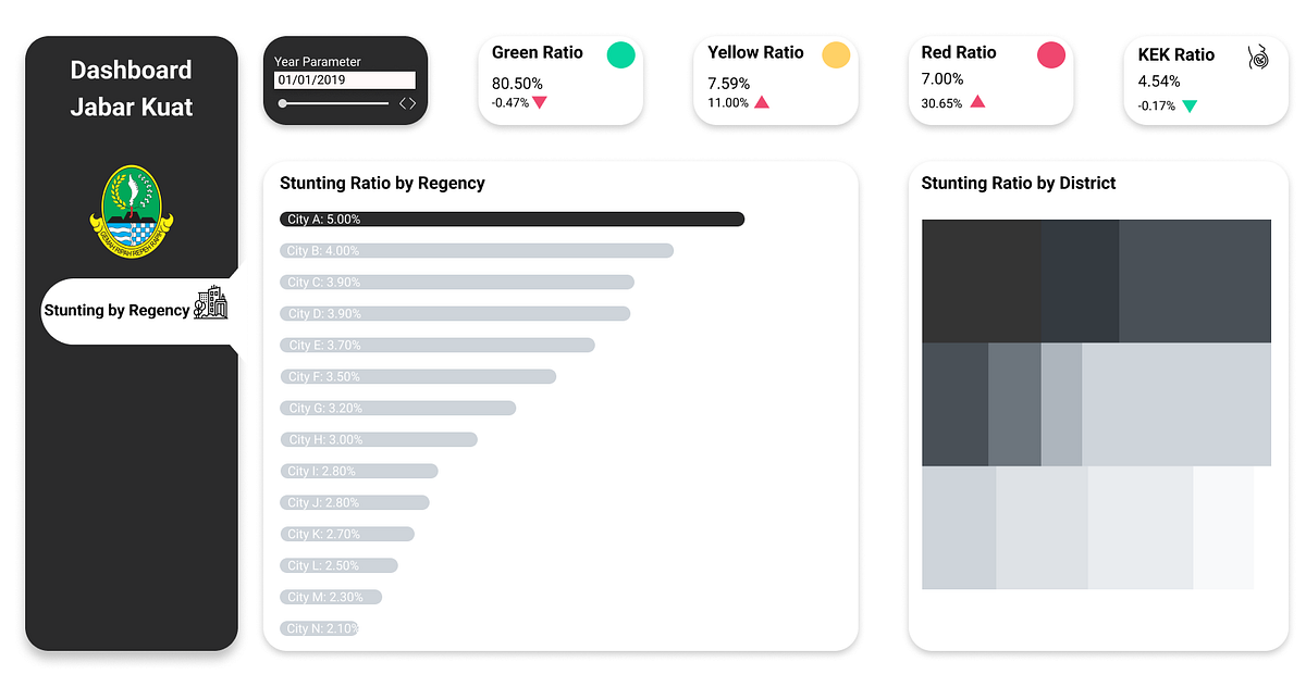 Dashboard Stunting Ratio in West Java Province | by Ricki Subagya | Medium