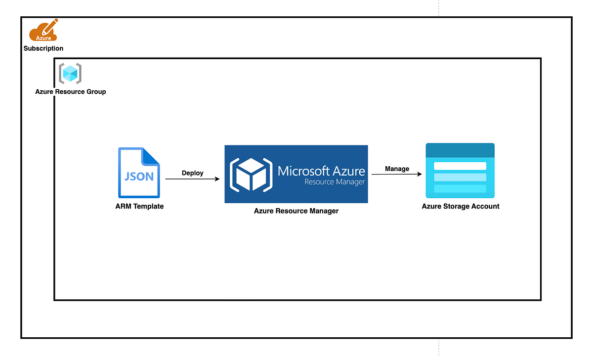 provisioning-azure-storage-account-with-arm-templates-a-step-by-step-guide-by-srija-anaparthy