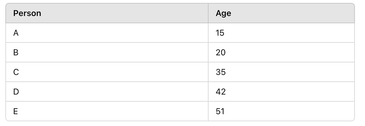 Binning and Binarization in ML. In machine learning, binning and… | by ...