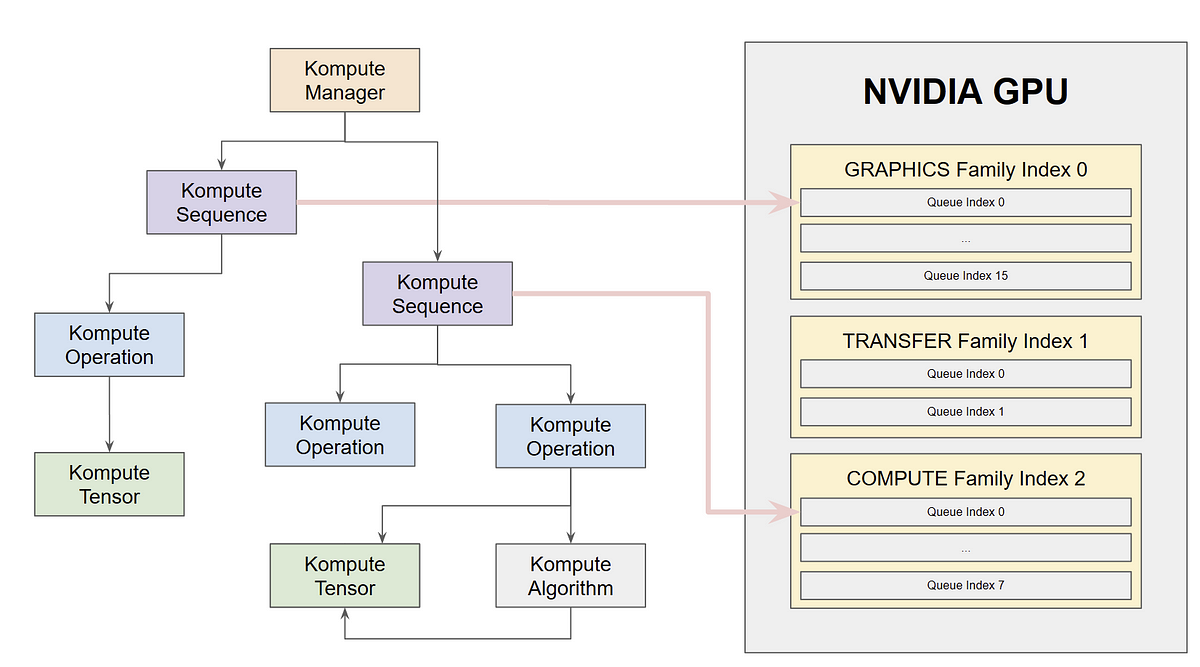 Parallelizing GPU-intensive Workloads via Multi-Queue Operations using  Kompute & Vulkan | by Alejandro Saucedo | Towards Data Science