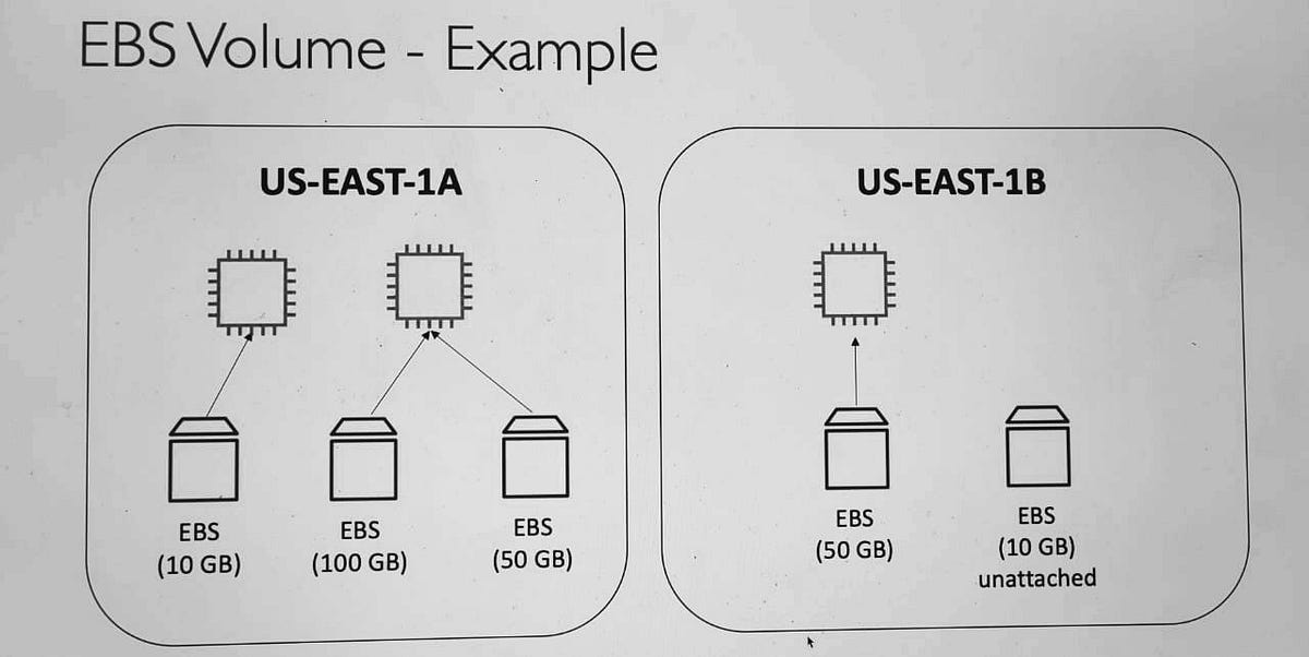 EC2 Instances Storage EBS Volumes by vipul pachauri Medium