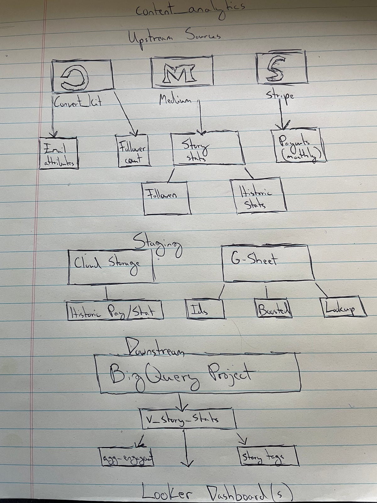 How To Draw A Data Engineering System | Pipeline: Your Data Engineering ...