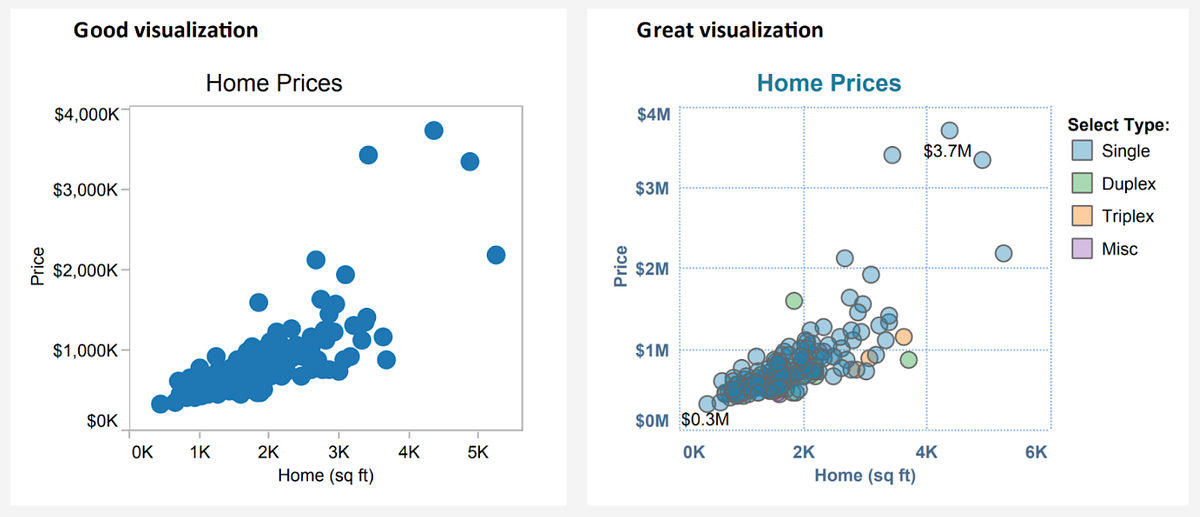 How to Build Your Data Visualizations from “Good” to “Great” | by Tran ...