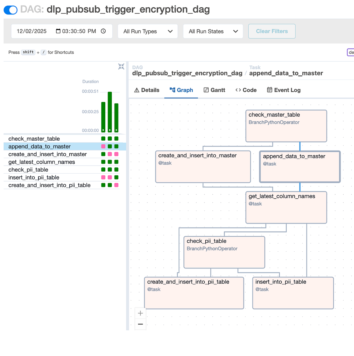 Implementing Data Loss Prevention (DLP) Encryption with Google Cloud ...