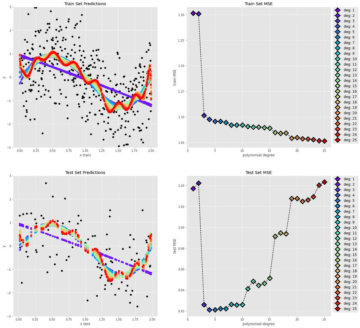 Bias-variance trade-off with Python example | by Nicolo Cosimo Albanese ...