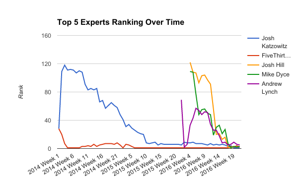 How I Used 200 Experts and Reddit's Comment Ranking Algorithm to Win My  Office NFL Pick'em Pool, by David Glidden