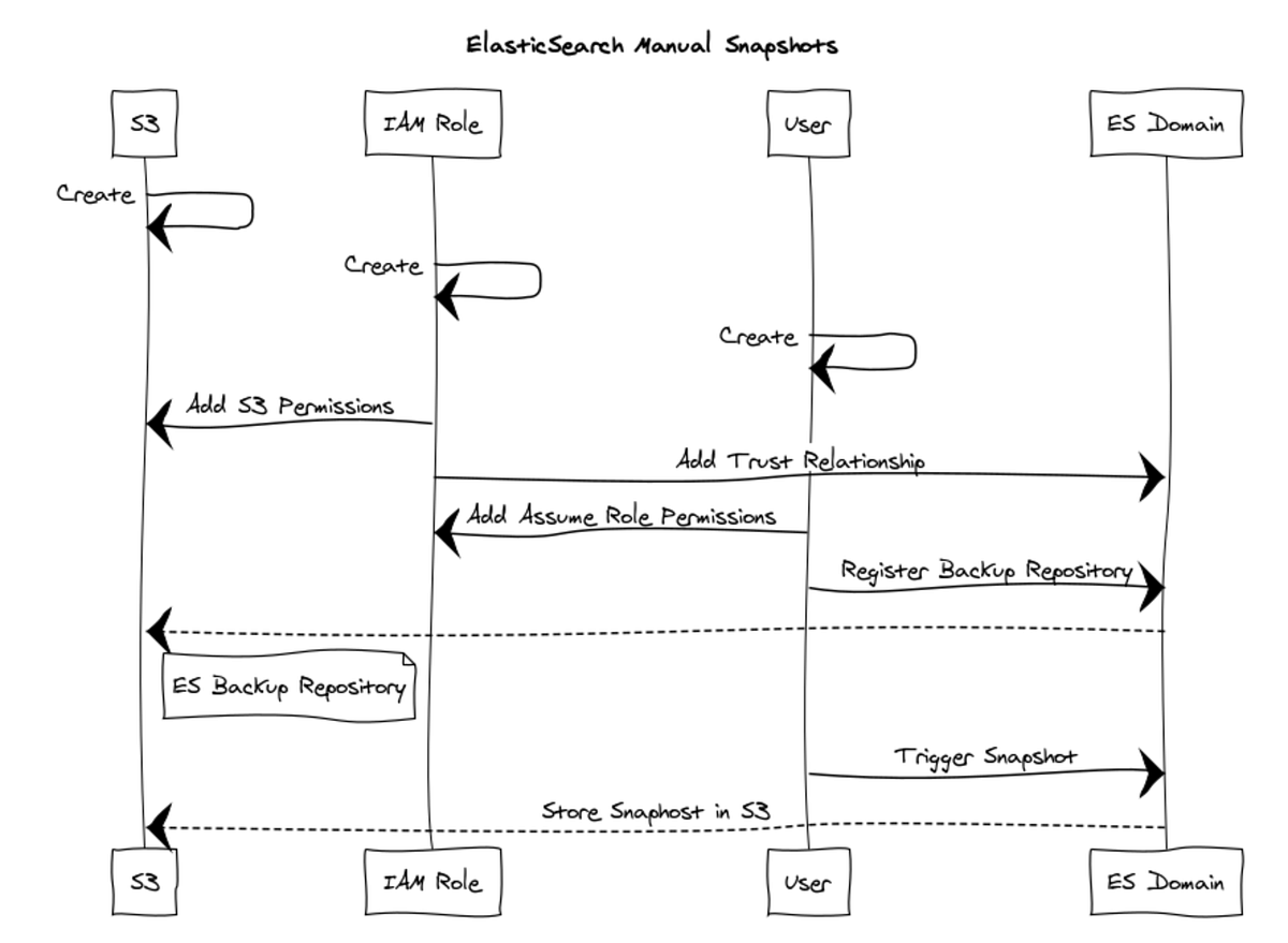 Setup Amazon Elasticsearch Service Manual Index Snapshots and storing