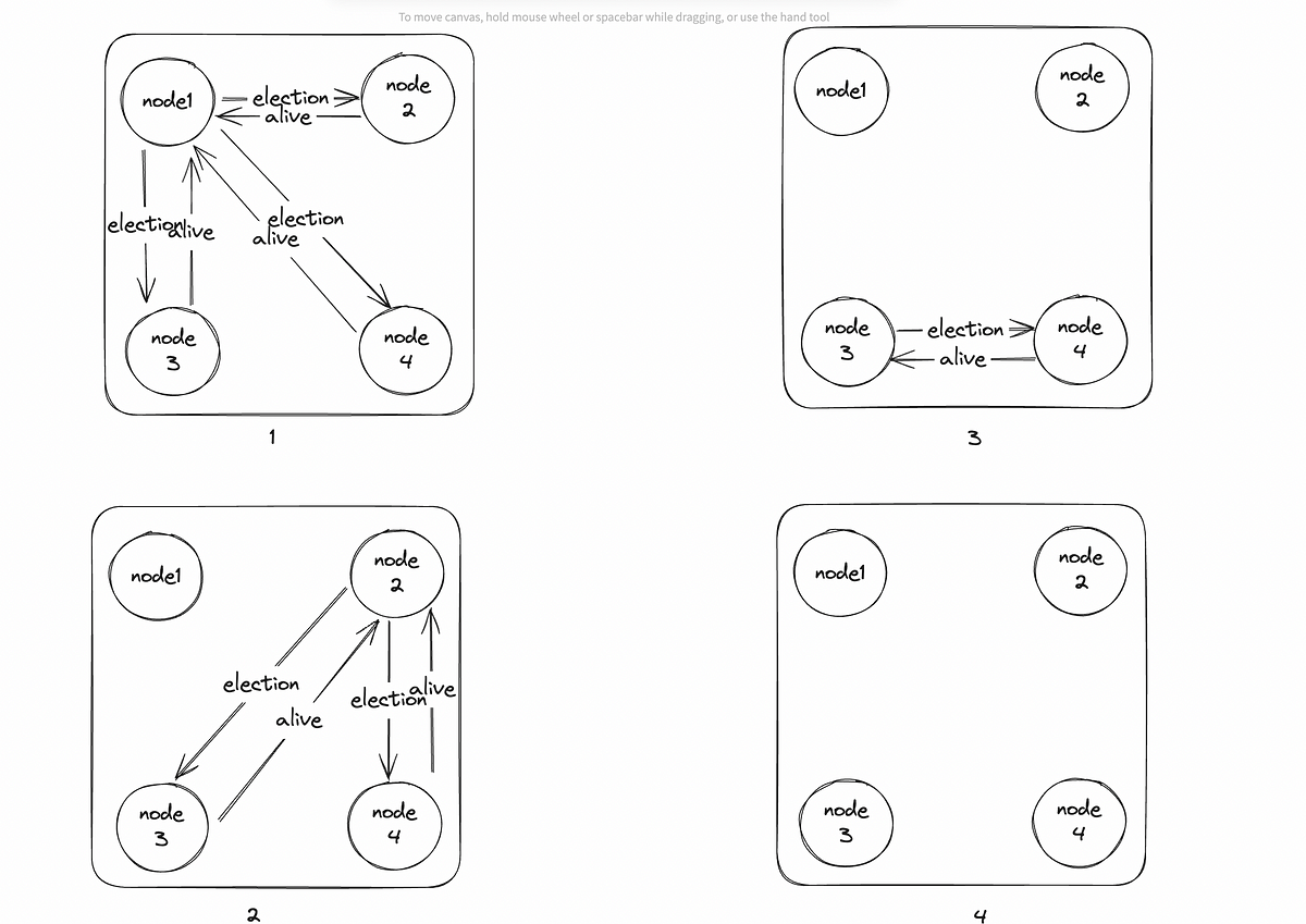 Leader Election: Using Bully Algorithm in Golang | by Jitender Kumar ...