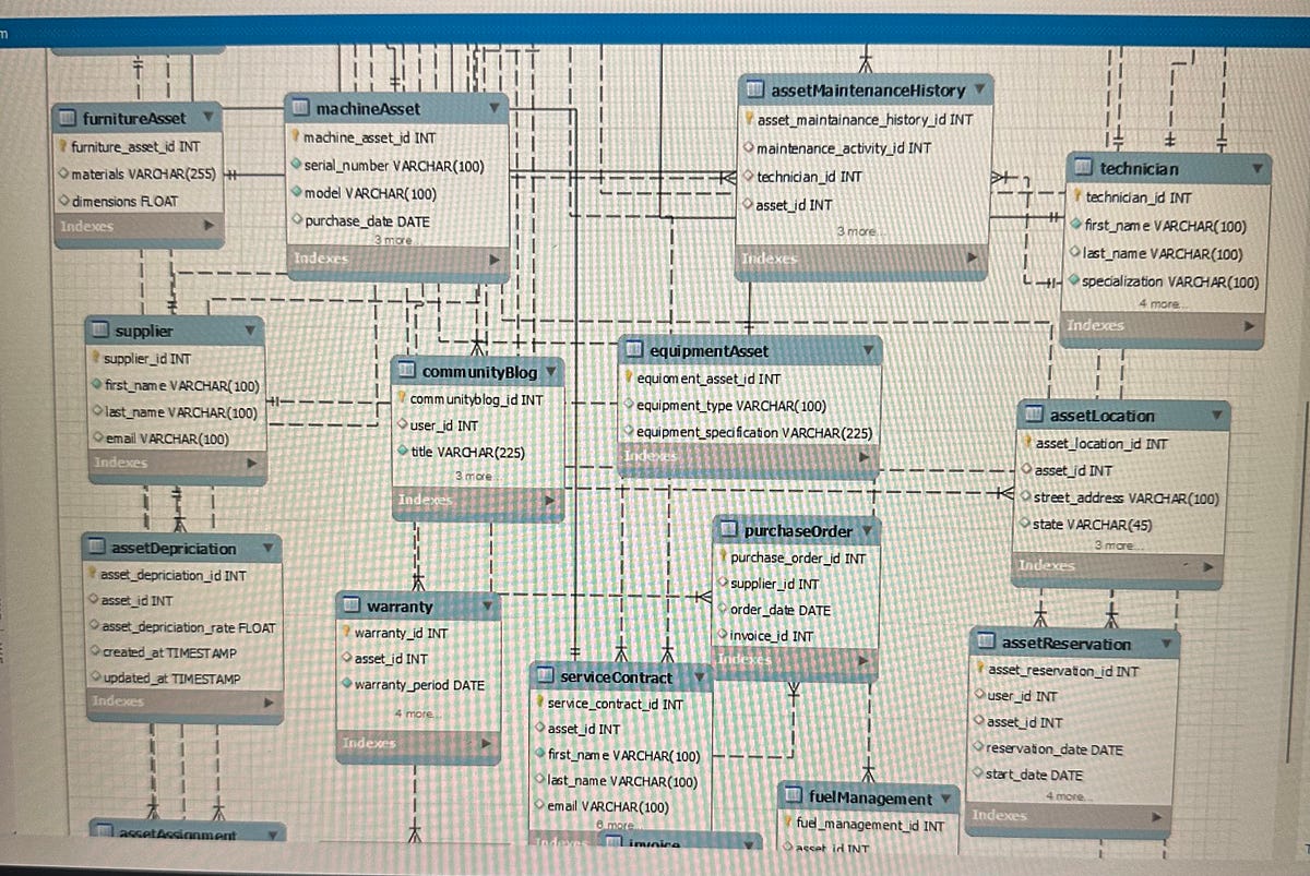 Enterprise Asset Management System Database Design Documentation by