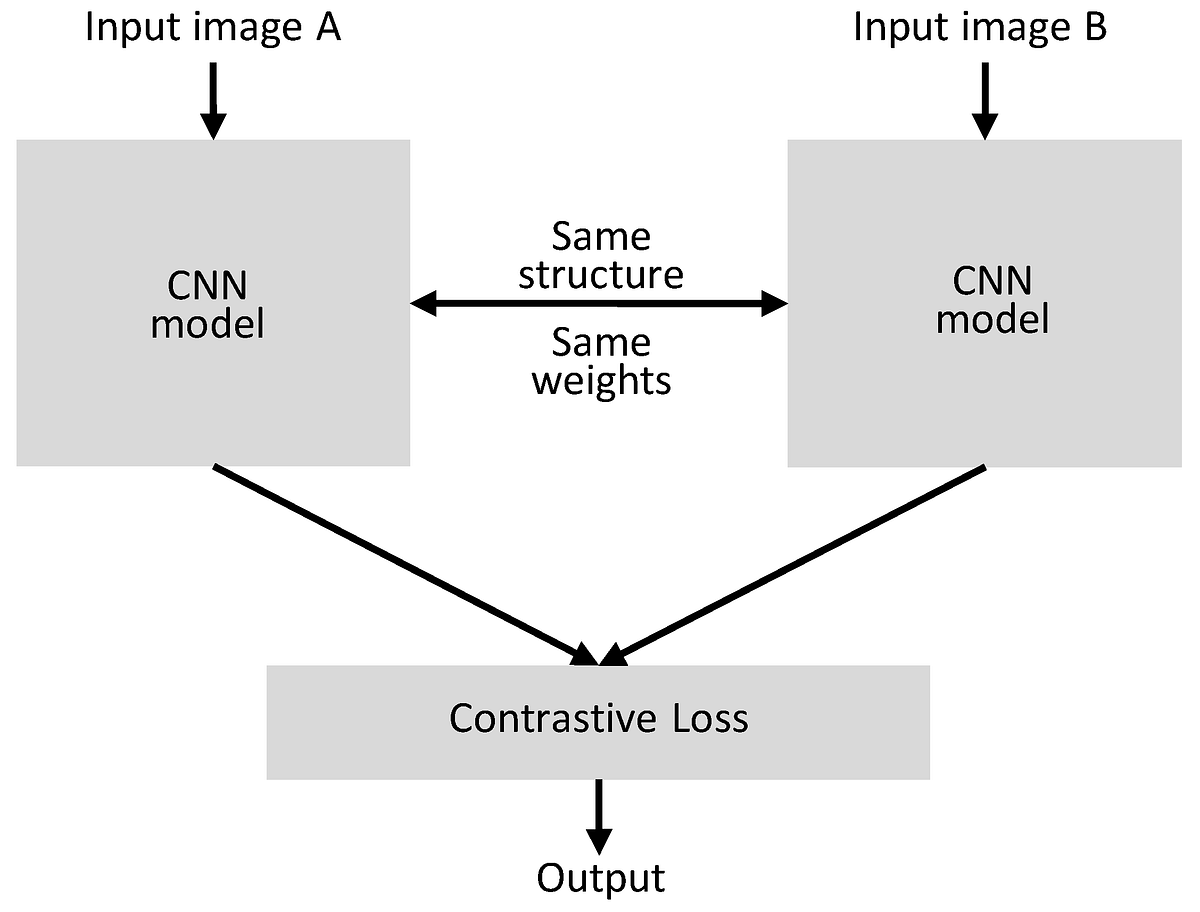 Siamese Network Keras for Image and Text similarity.