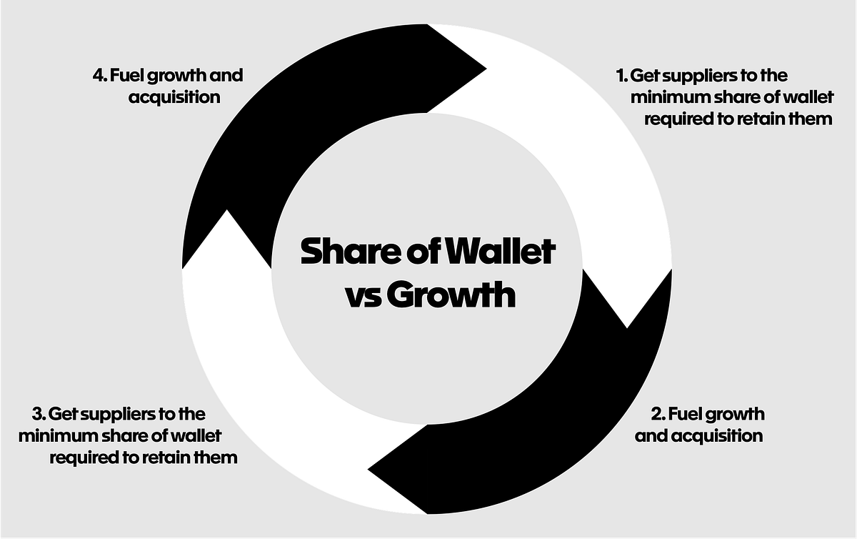 WTF Is Share of Wallet and HTF Do You Measure It? by Julia