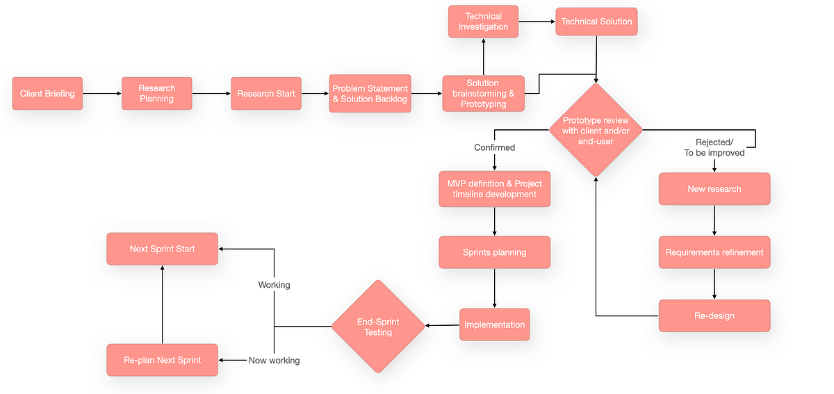 Our software development project workflow: from client’s brief to ...