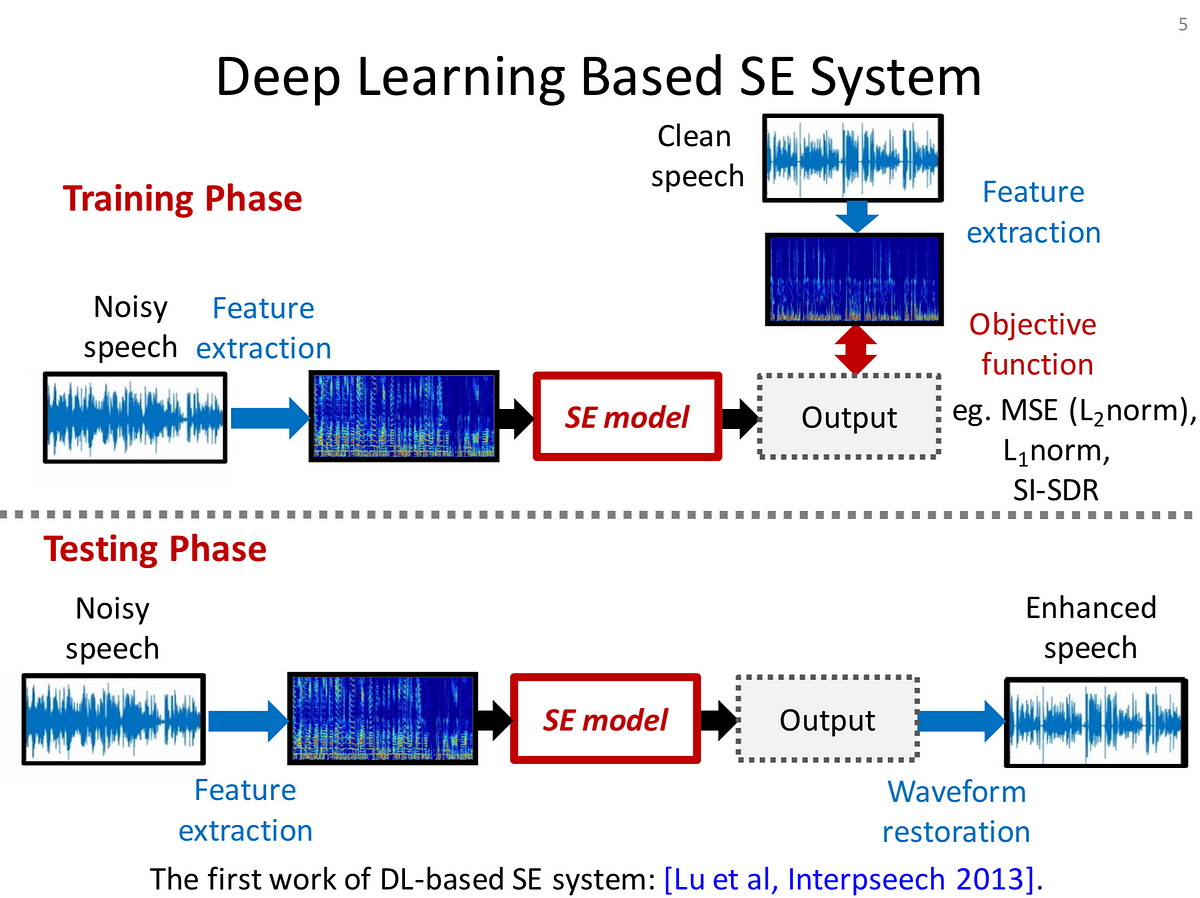 What did you say? - A brief review of Speech Intelligibility