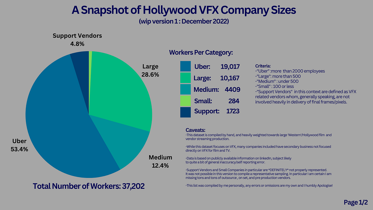 A Snapshot of ‘Hollywood’ VFX Studio Sizes by Adrian Tsang Medium