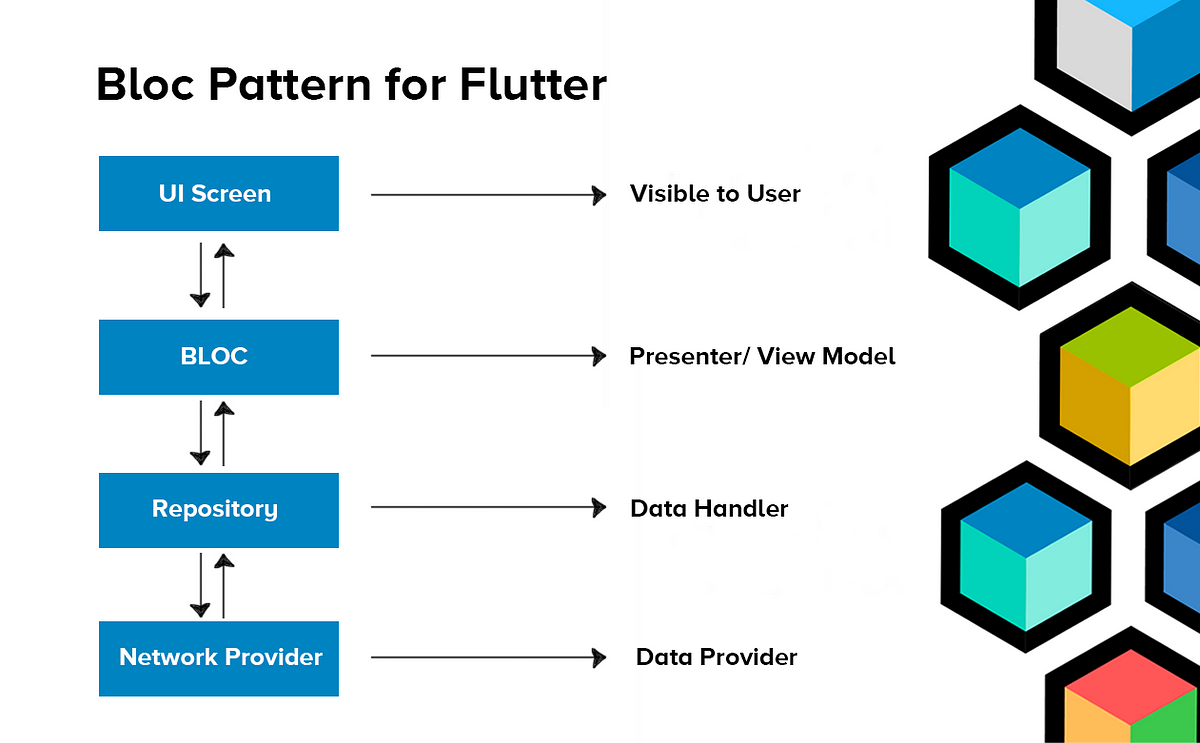 Flutter BLoC — The Mighty Architecture! | by Hardik Sachdeva | Dec ...