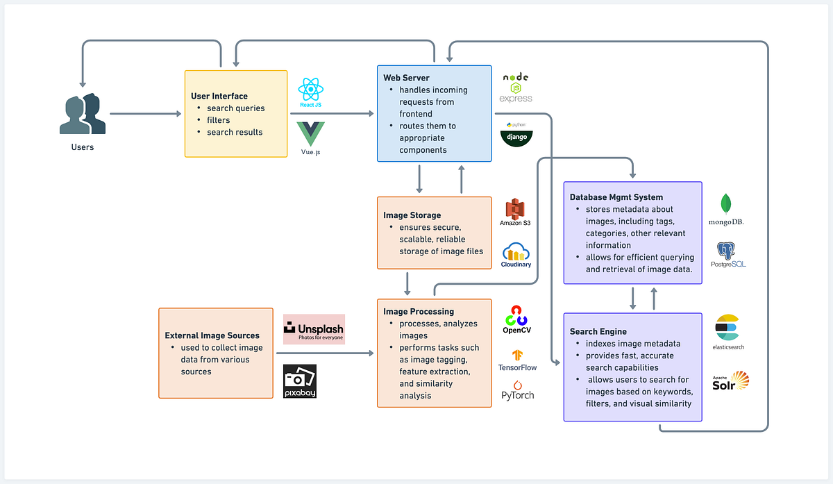 Building an Advanced Image Search Product for Quick & Accurate Visual ...