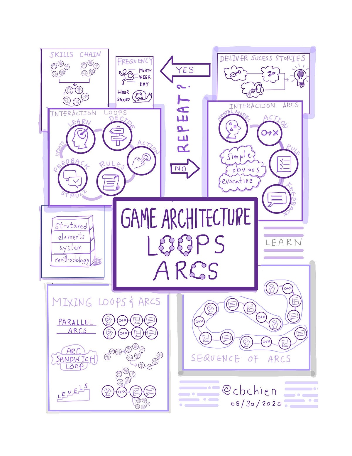 Sketchnote: Interaction Loops and Arcs | by Brian Chien | Game Design ...