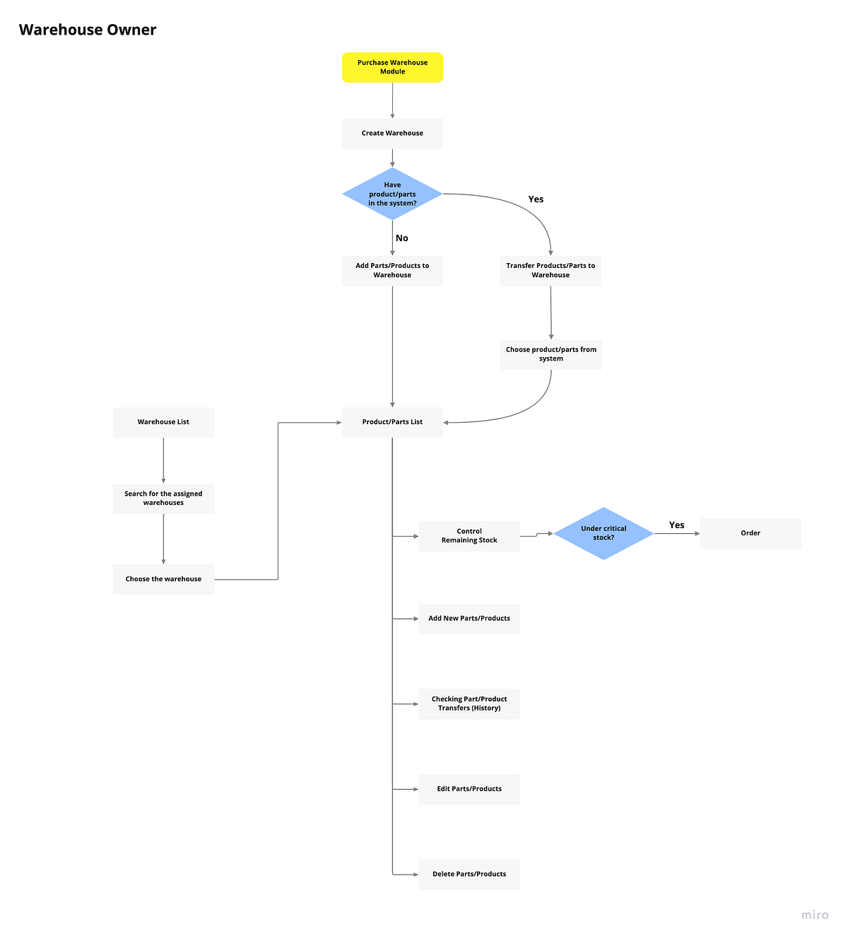 Creating Flowcharts. What are they and why are they… | by İlayda Yağmur ...