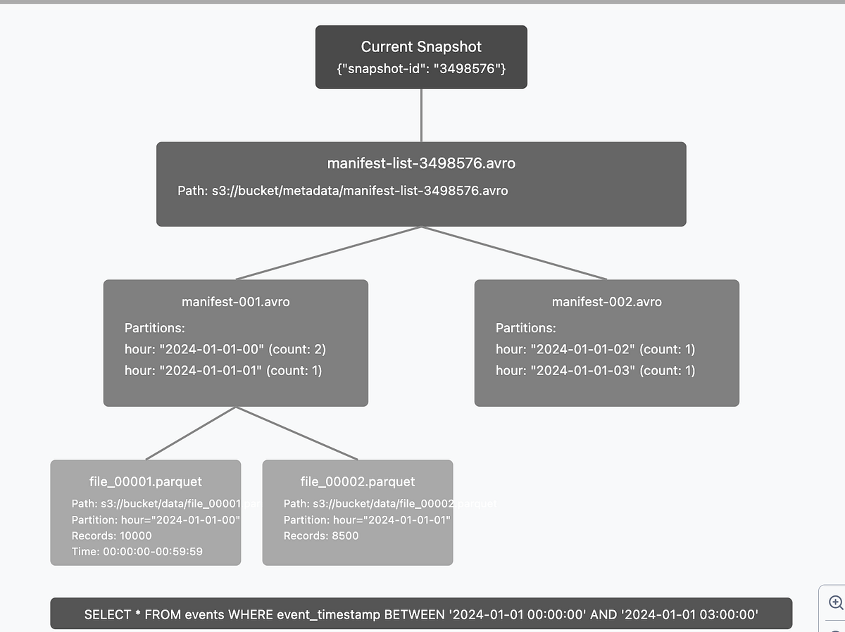 How does Apache Iceberg find your select queries | by Jonathan Musni ...