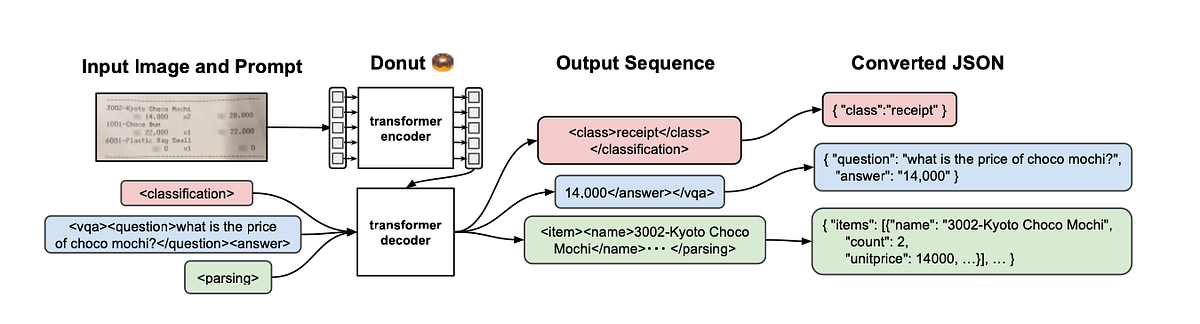 OCR Free Document Understanding Transformer (code & explanation) | by ...