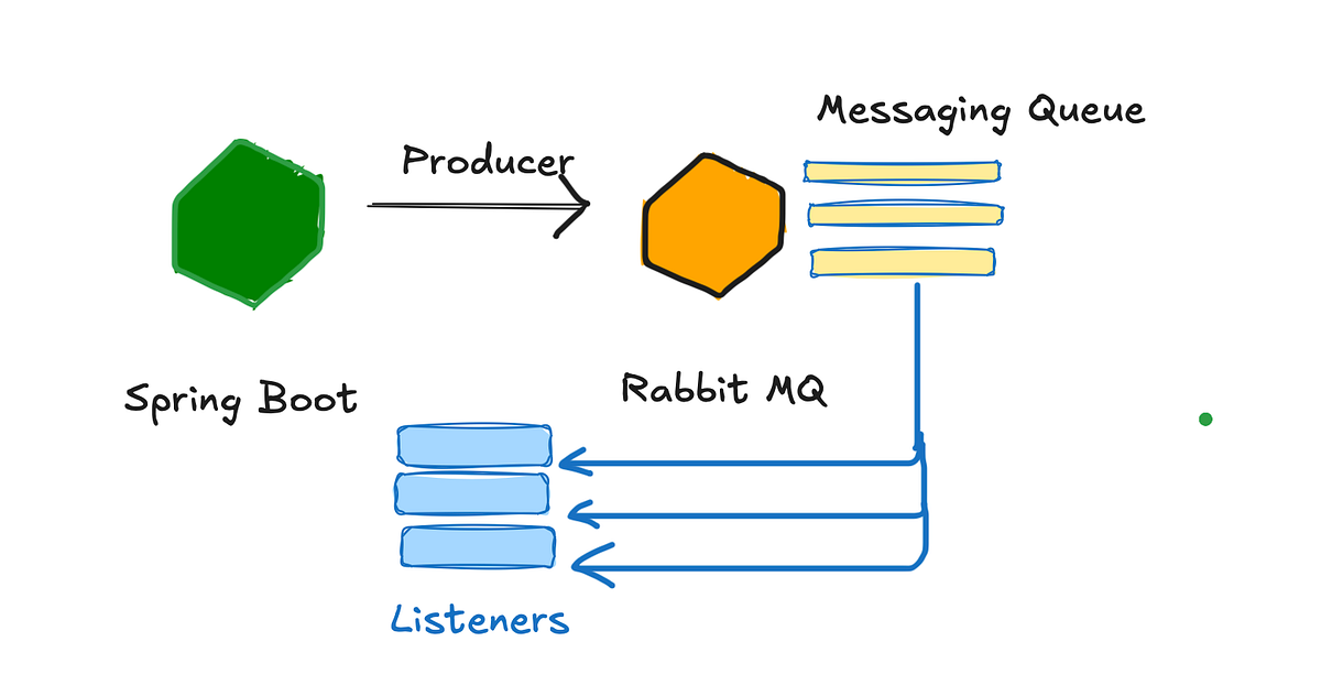 Rabbit MQ and Spring Integration. A simple how-to guide. | by Vikas ...
