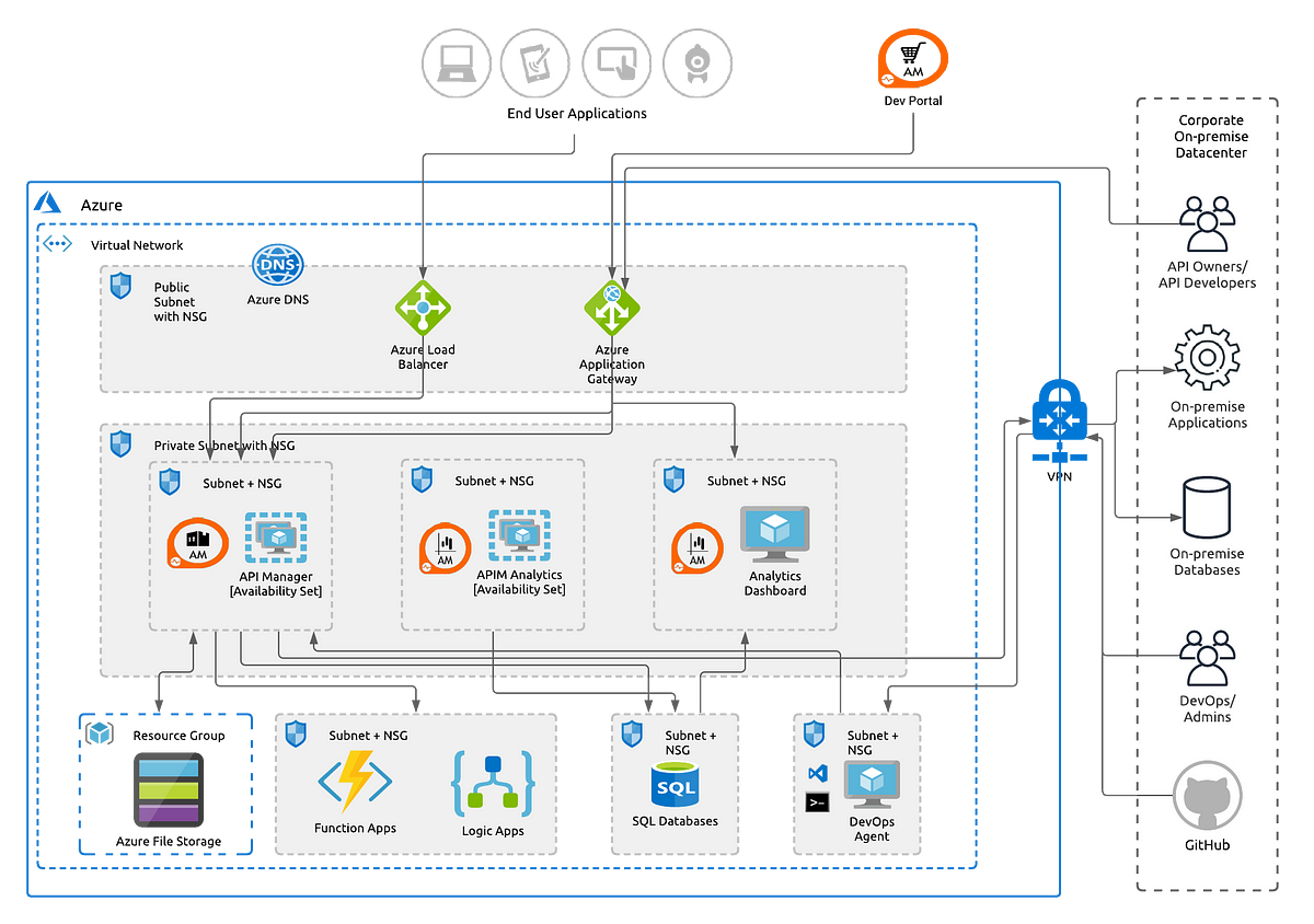 Reference Architecture — Deploying WSO2 API Manager On Microsoft Azure ...