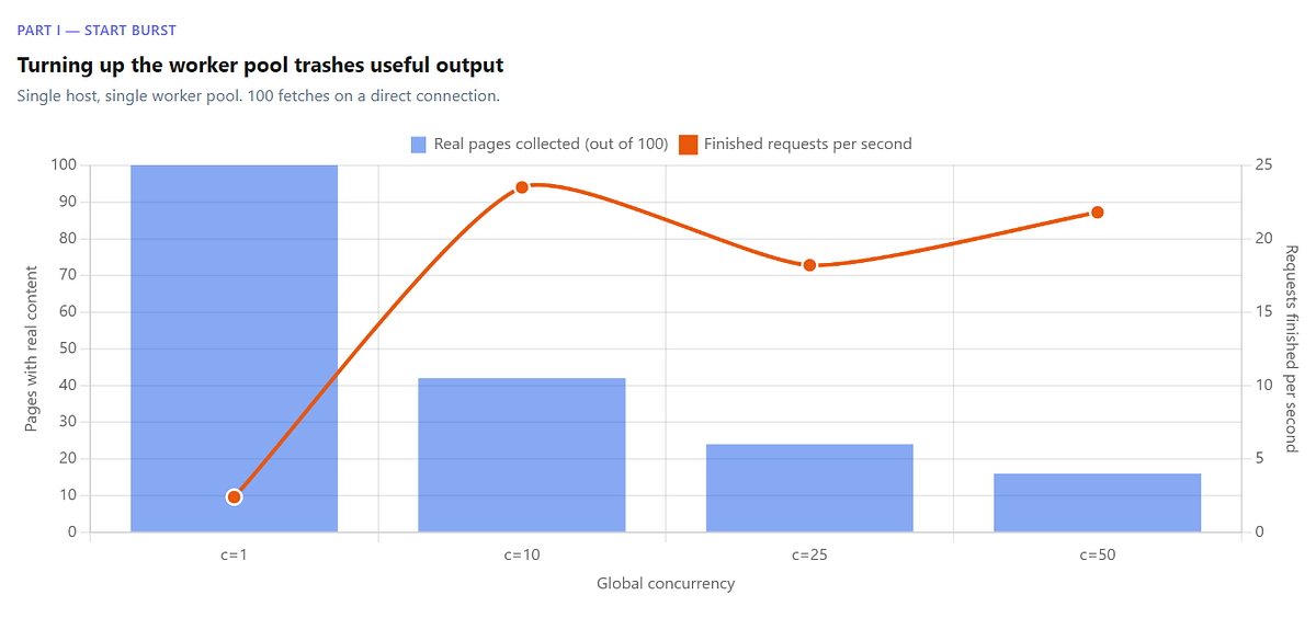 Why Increasing Concurrency Causes HTTP 429 Errors