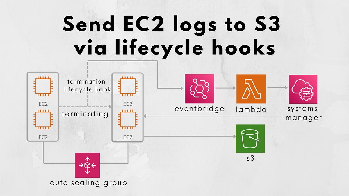 Sending EC2 logs to S3 via lifecycle hooks | by Shishir Khandelwal | Medium