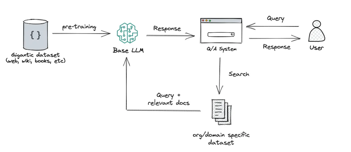 LLM-Hands-On: Implementing a Vector Library in Python (RAG) | by Filipe ...