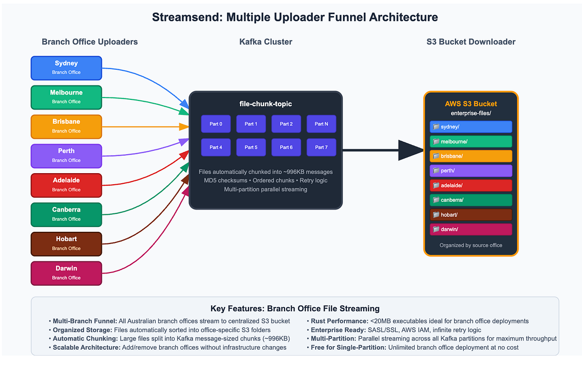 A fancy way to send a file: Streaming Files Through Kafka topics | by ...