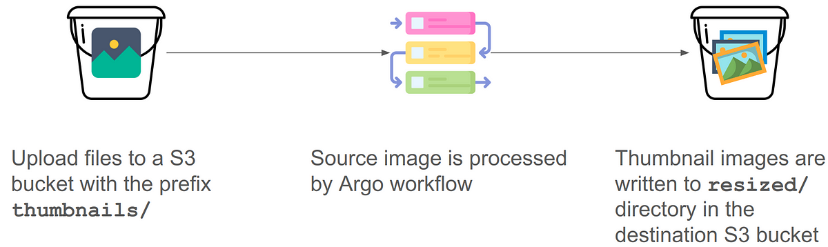 Argo Events — S3 EventSource and Argo Workflow Trigger (4 minute read)