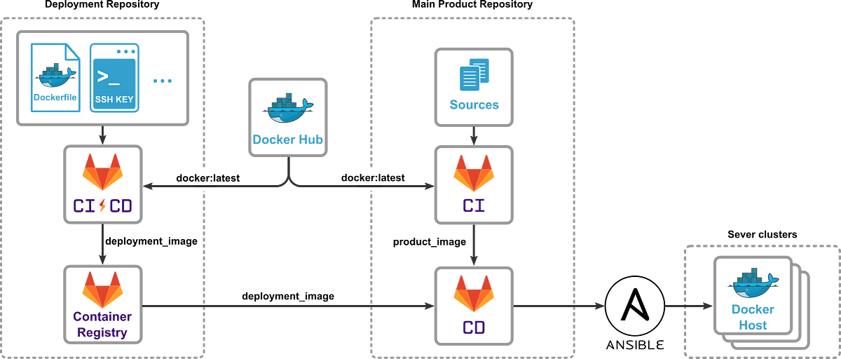 How to automate your DevOps using GitLab CI/CD + Docker + Ansible | by Ali  Golmirzaei | Medium