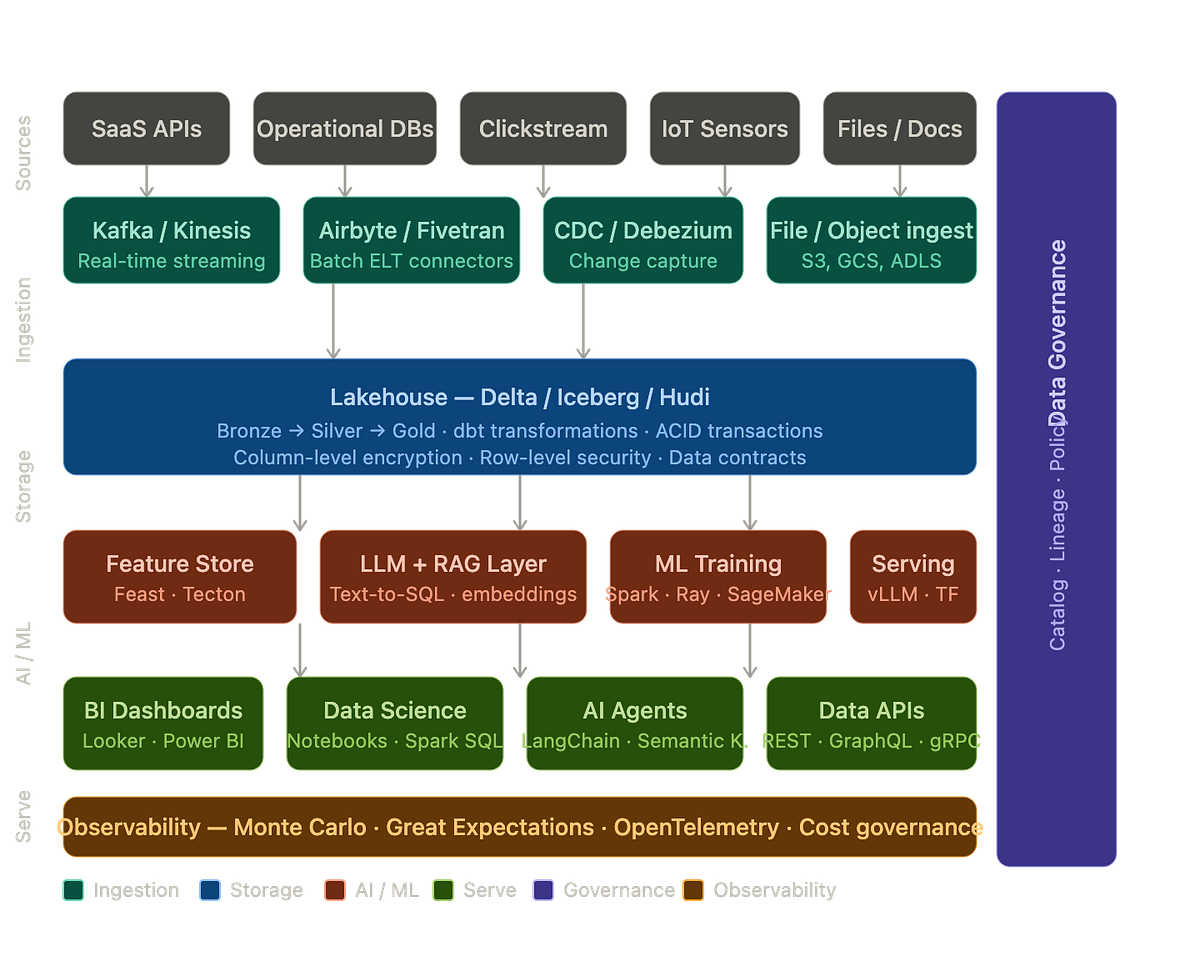 The Modern Data Stack Is Broken — Here’s How to Fix It With AI, Governance, and Real Architecture