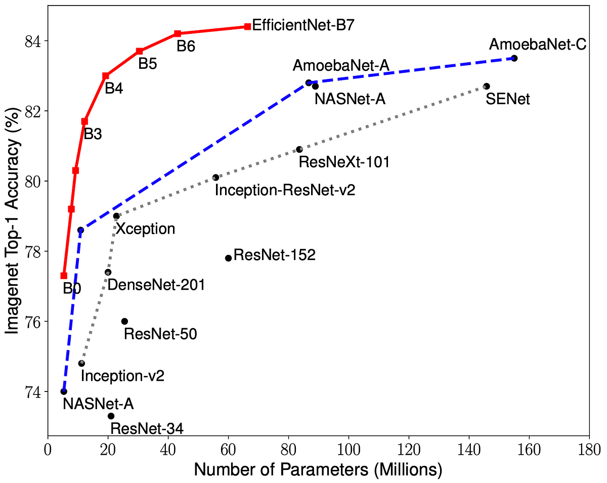 Image Classification Transfer Learning and Fine Tuning using