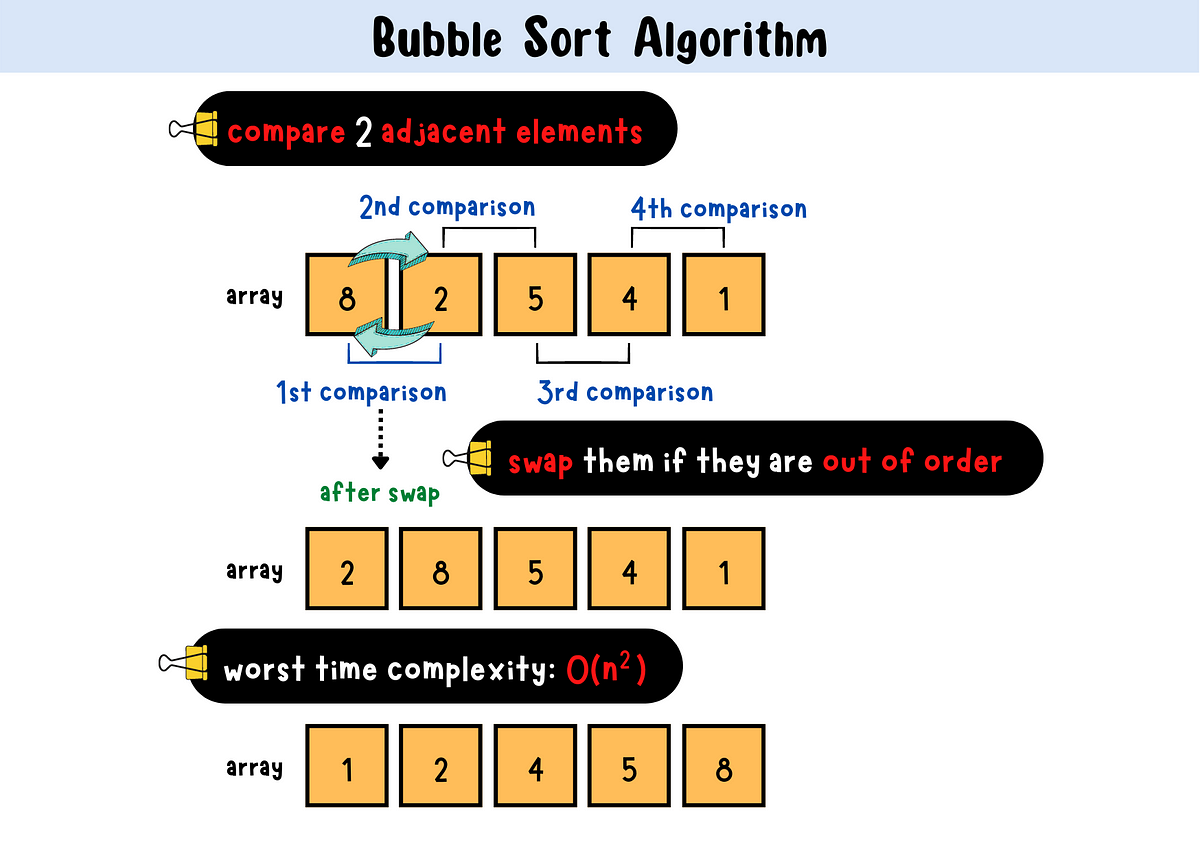 Sorting (Part 1.0): Bubble Sort « Null Byte :: WonderHowTo