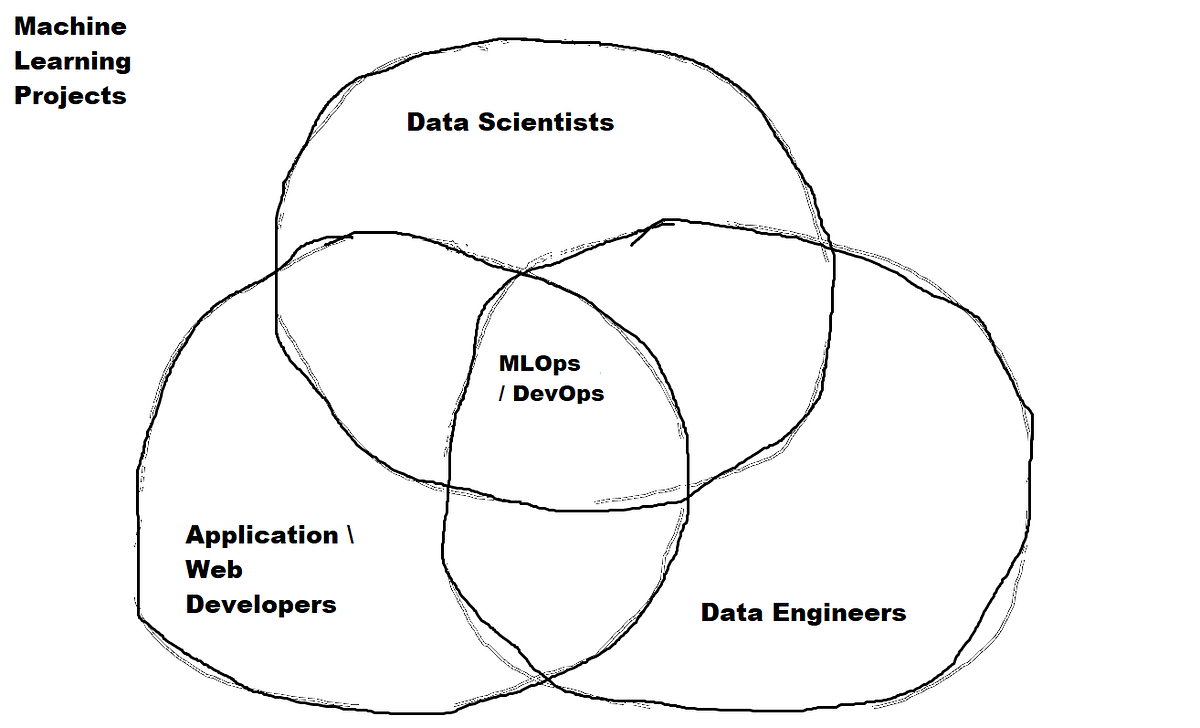  Frameworks for Data Scientists, and Why You Should Care. by