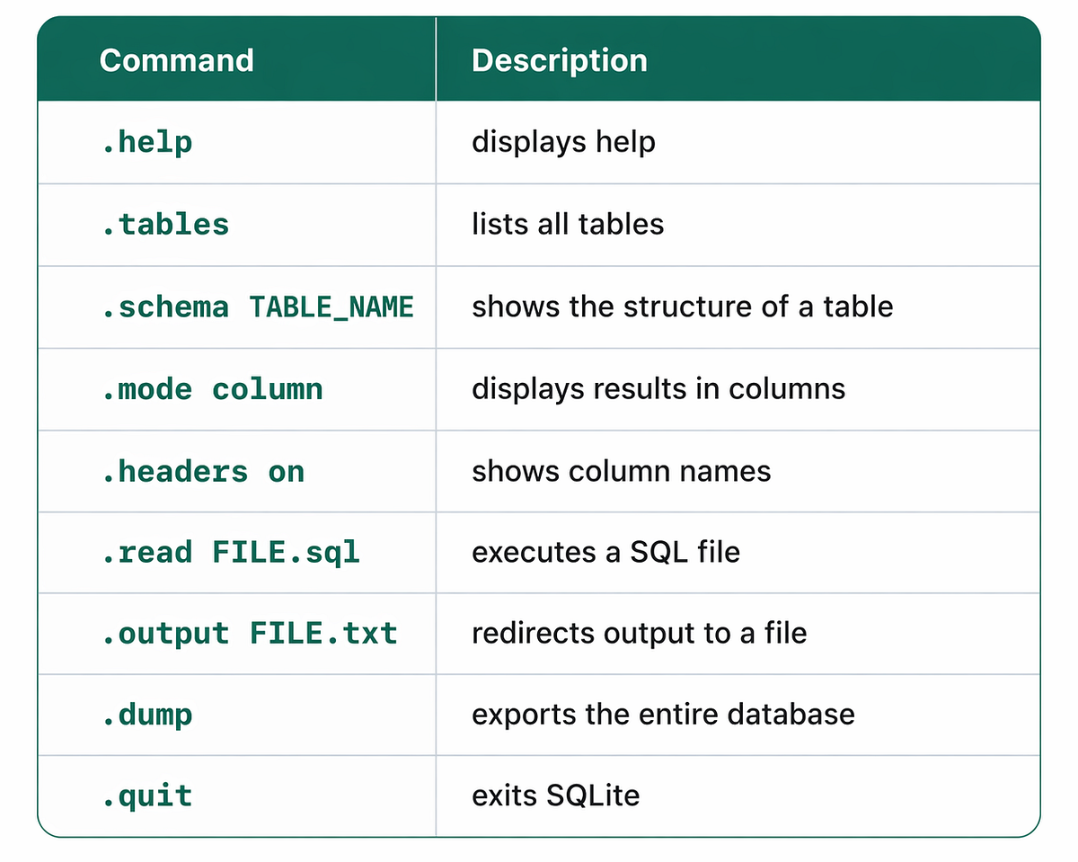 SQLite from the Command Line: A Practical Guide | by Khalil Z. | Medium