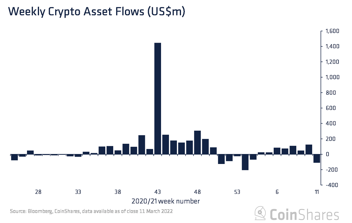Volume 70 Digital Asset Fund Flows Weekly Report by James Butterfill