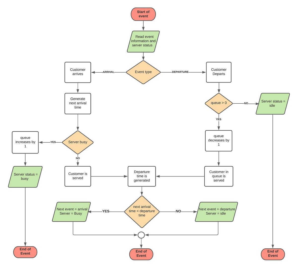 Simulating a Single Server Queuing System with Python | by Paul Rivera ...