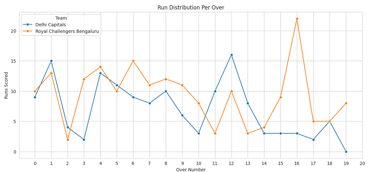 IPL 2024 RCB vs DC Analysis using Python | by Sri Varshan | Oct, 2024 ...
