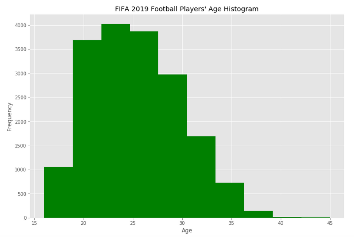 Histogram of games per player over the log period.